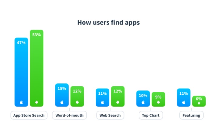 ASO : How users find apps