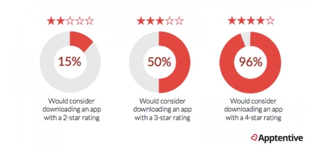 ASO - App Store Optimisation ratings