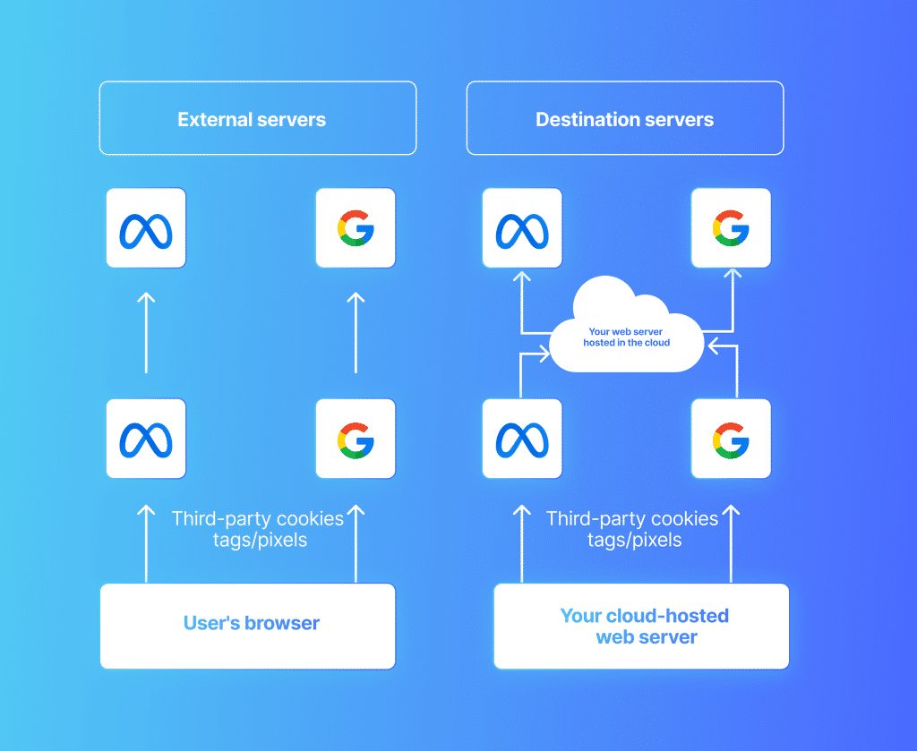What is Client-Side Tracking?
