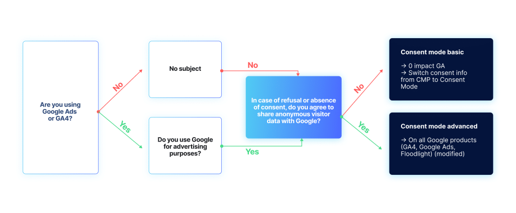 Basic or Advanced Consent Mode?