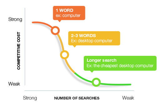 search-engine-optimisation-long-tail